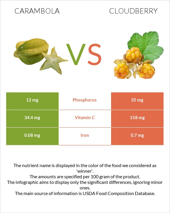 Carambola vs Cloudberry infographic