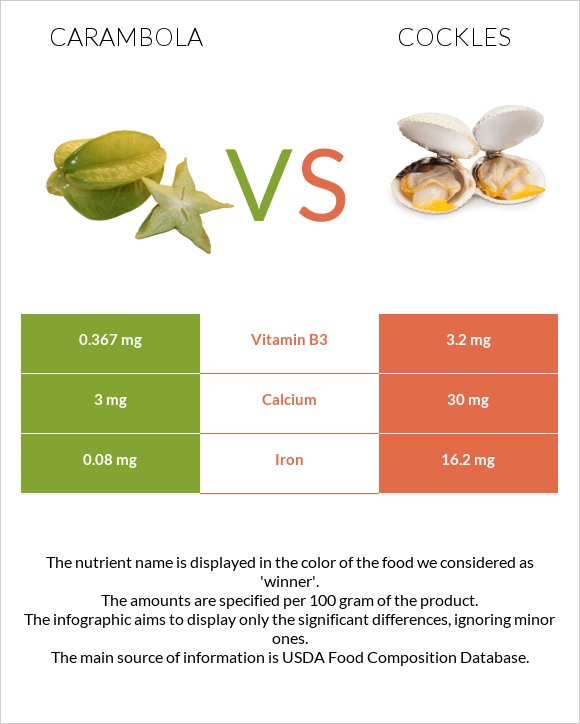 Carambola vs Cockles infographic