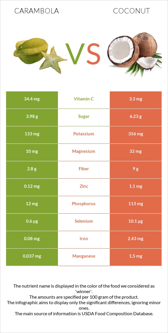 Carambola vs Կոկոս infographic