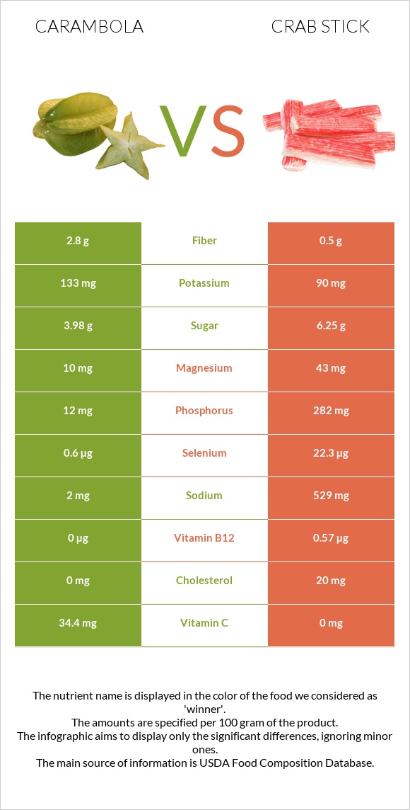 Carambola vs Crab stick infographic