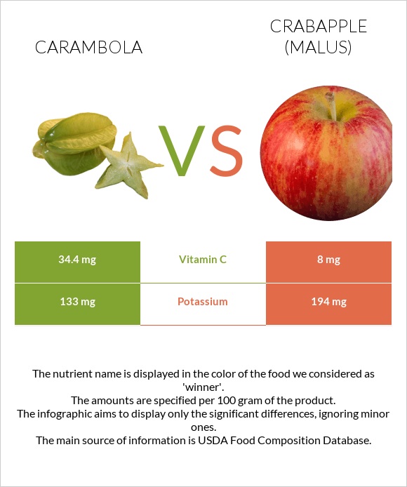 Carambola vs Crabapple (Malus) infographic