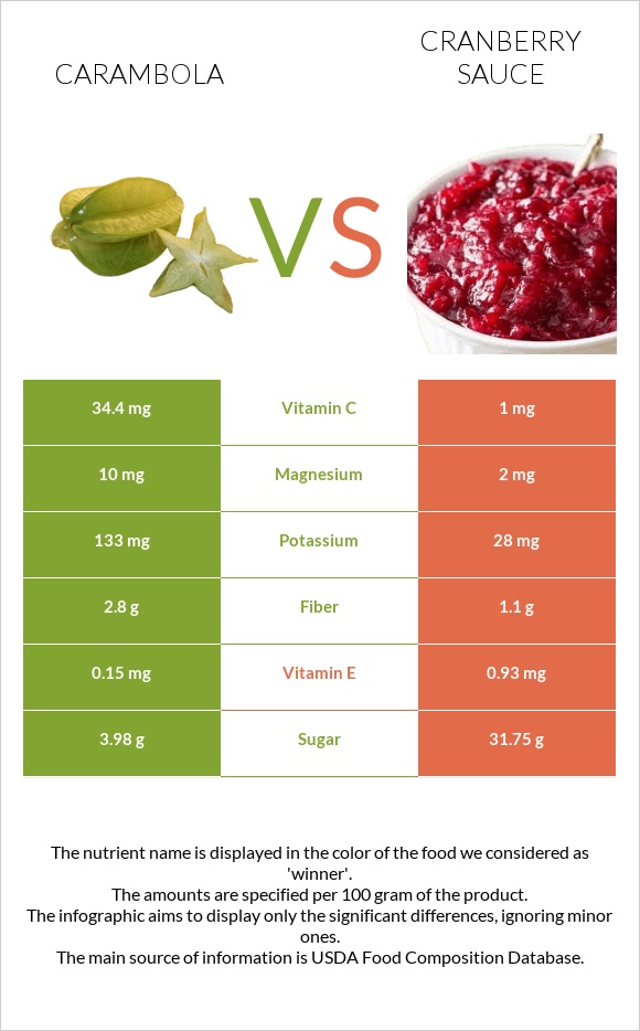 Carambola vs Լոռամրգի սոուս infographic