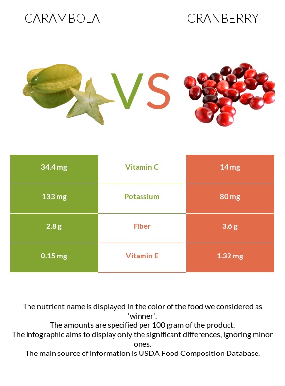 Carambola vs Cranberry infographic