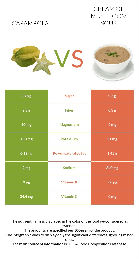 Carambola vs Cream of mushroom soup infographic