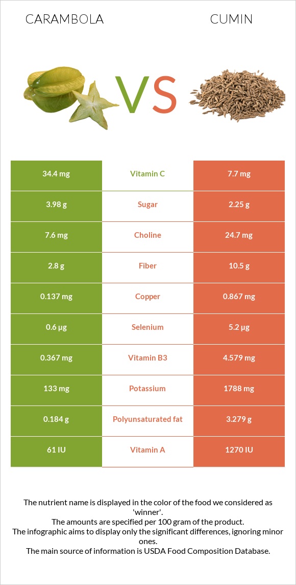 Carambola vs Cumin infographic