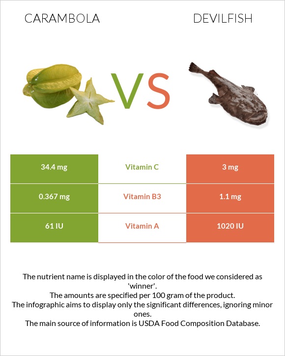 Carambola vs Devilfish infographic