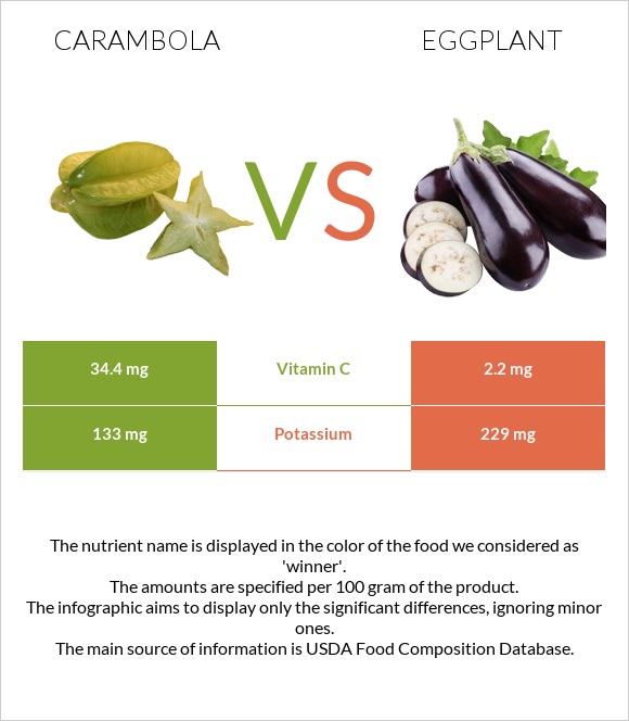 Carambola vs Eggplant infographic