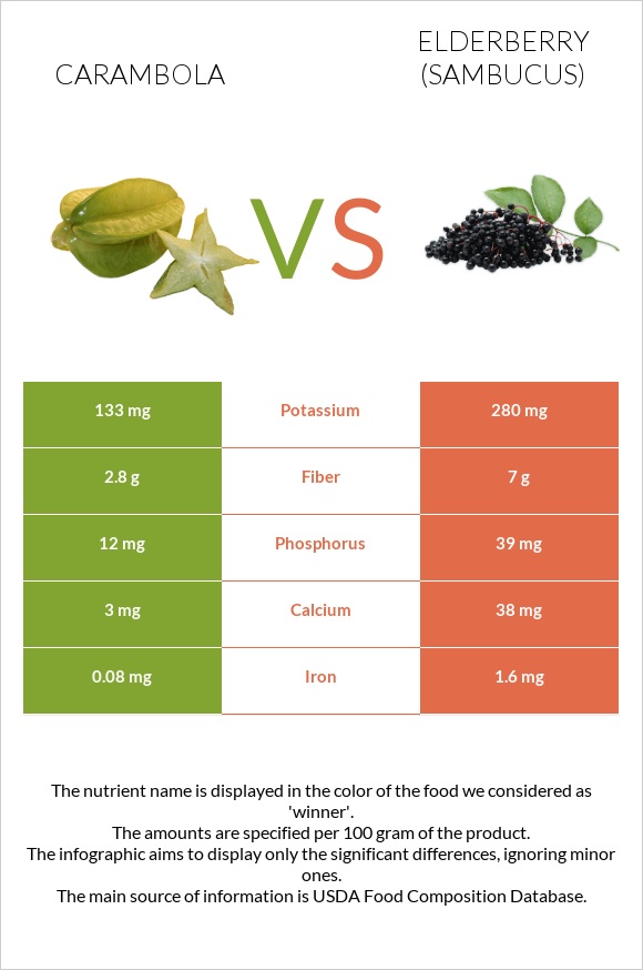 Carambola vs Elderberry infographic