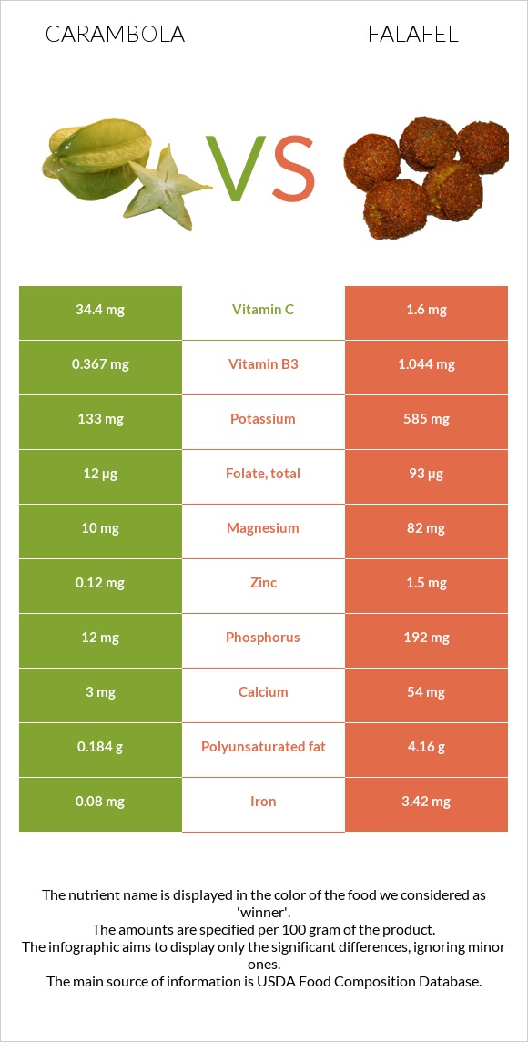 Carambola vs Falafel infographic