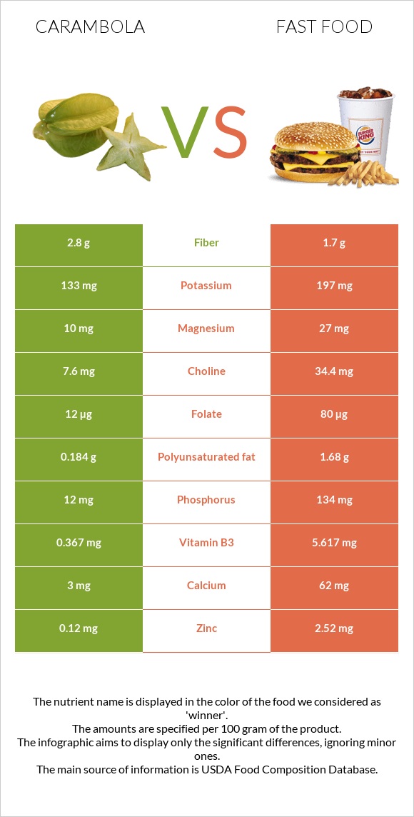 Carambola vs Fast food infographic