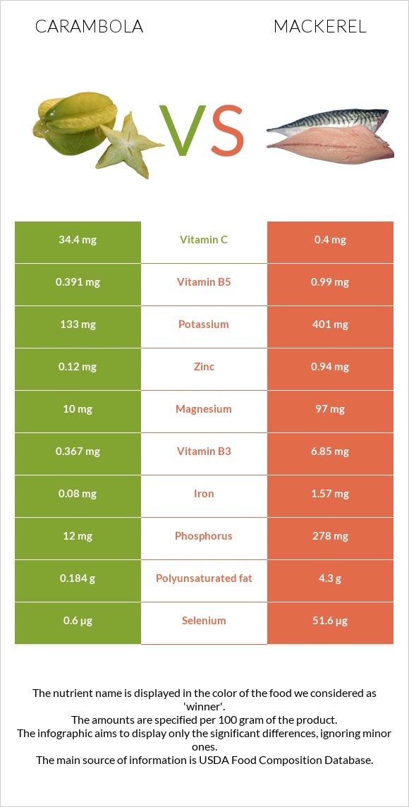 Carambola vs Mackerel infographic