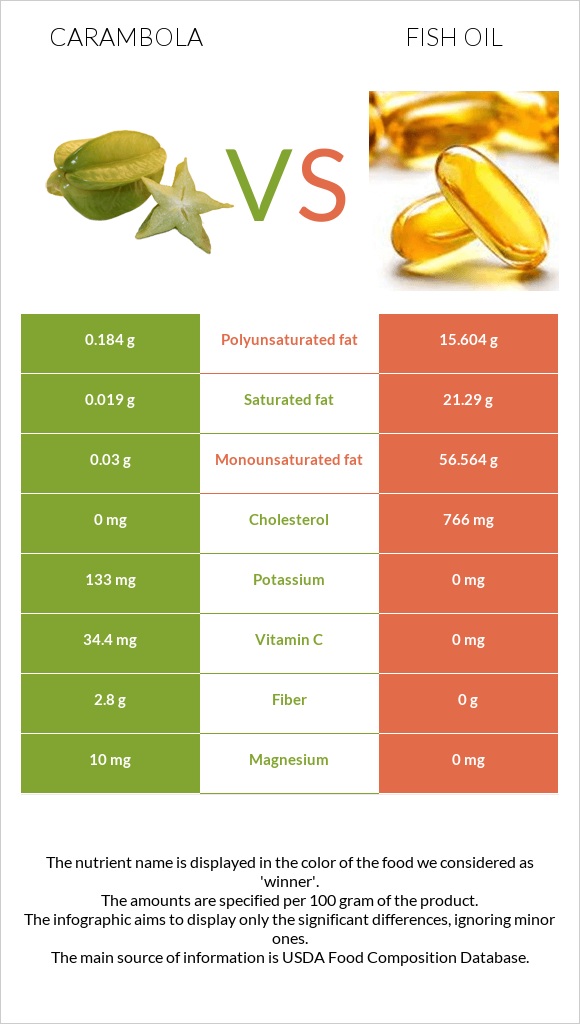 Carambola vs Ձկան յուղ infographic