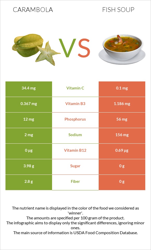 Carambola vs Ձկան ապուր infographic