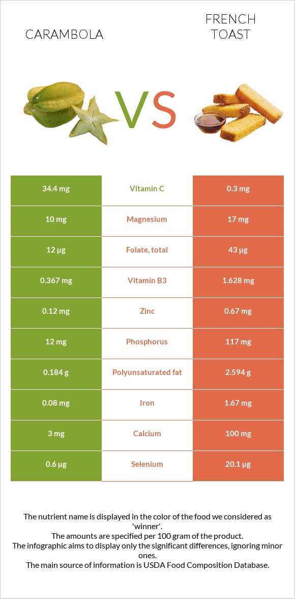 Carambola vs French toast infographic