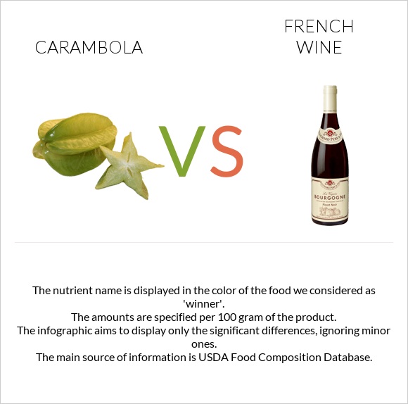 Carambola vs French wine infographic