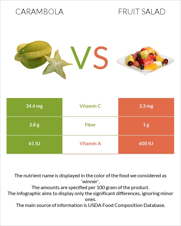 Carambola vs Fruit salad infographic