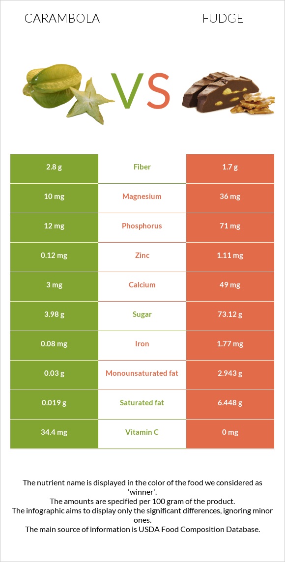 Carambola vs Fudge infographic