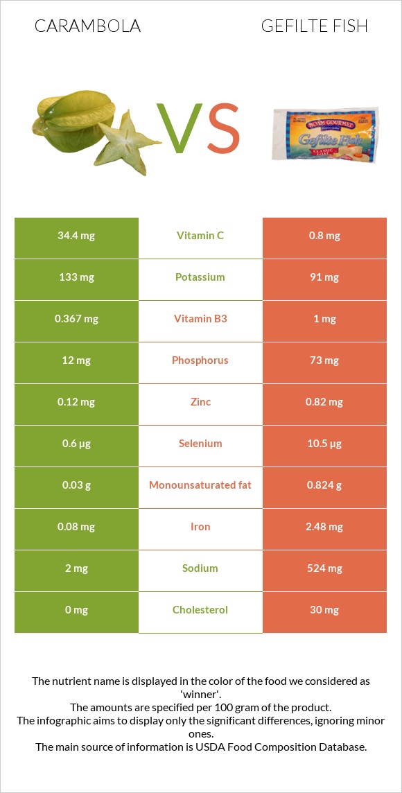 Carambola vs Gefilte fish infographic