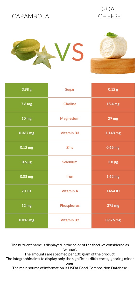 Carambola vs Goat cheese infographic