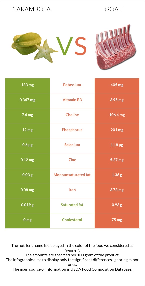 Carambola vs Goat infographic