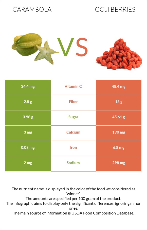 Carambola vs Goji berries infographic