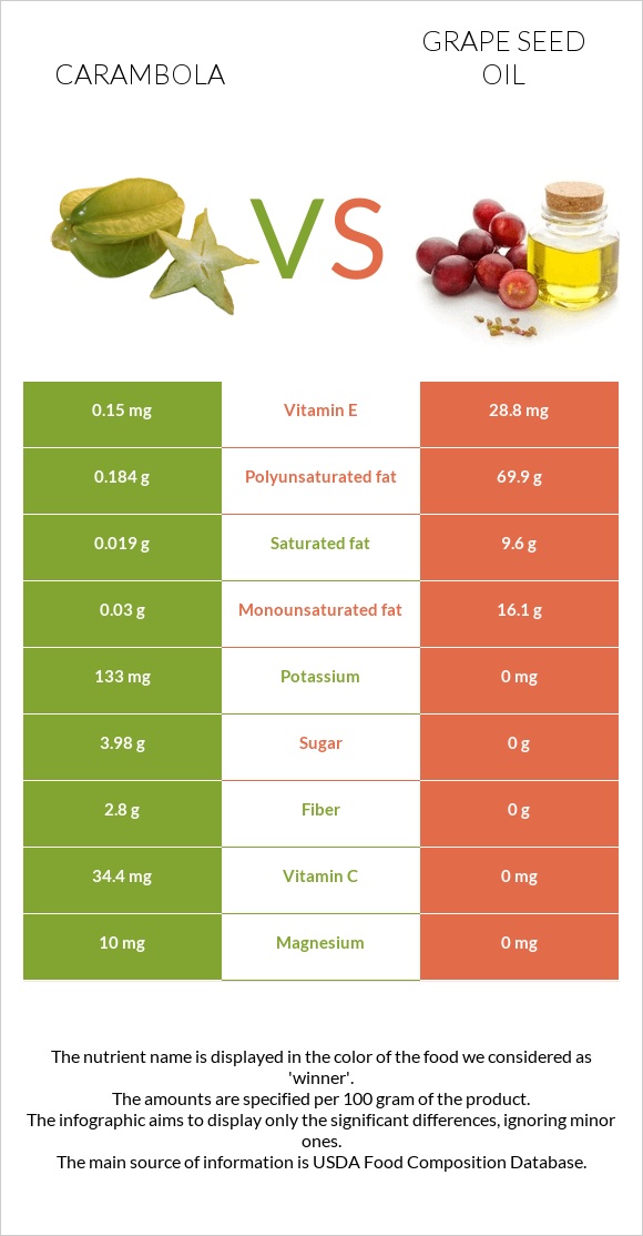 Carambola vs Խաղողի կորիզի յուղ infographic