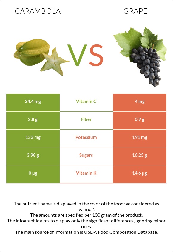 Carambola vs Grape infographic