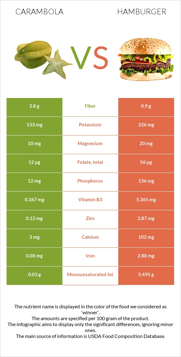 Carambola vs Համբուրգեր infographic