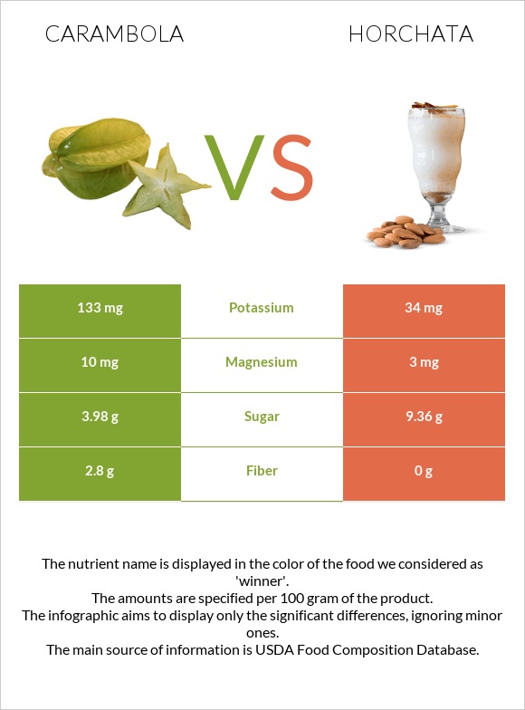 Carambola vs Horchata infographic