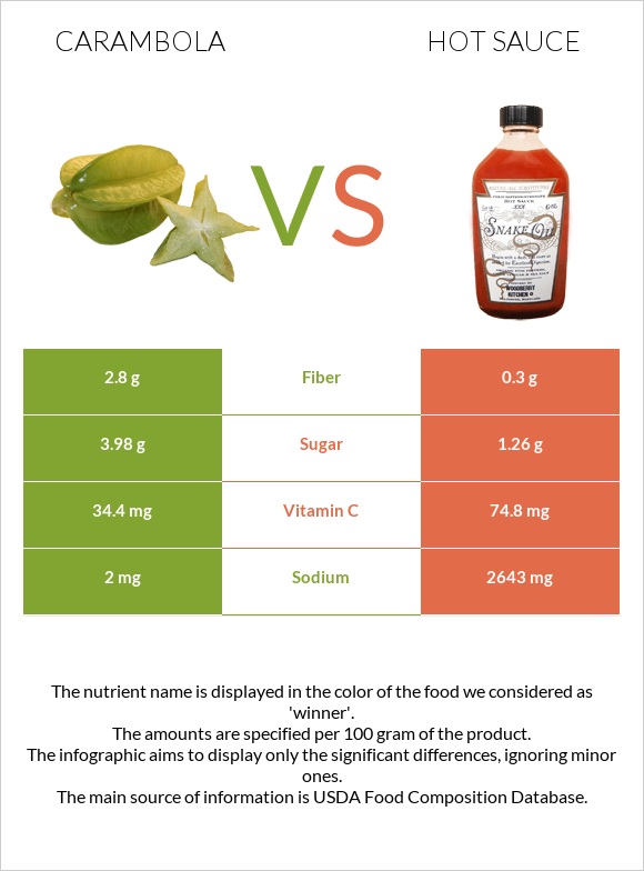 Carambola vs Կծու սոուս infographic