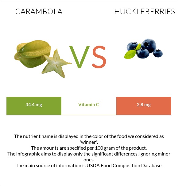 Carambola vs Huckleberries infographic
