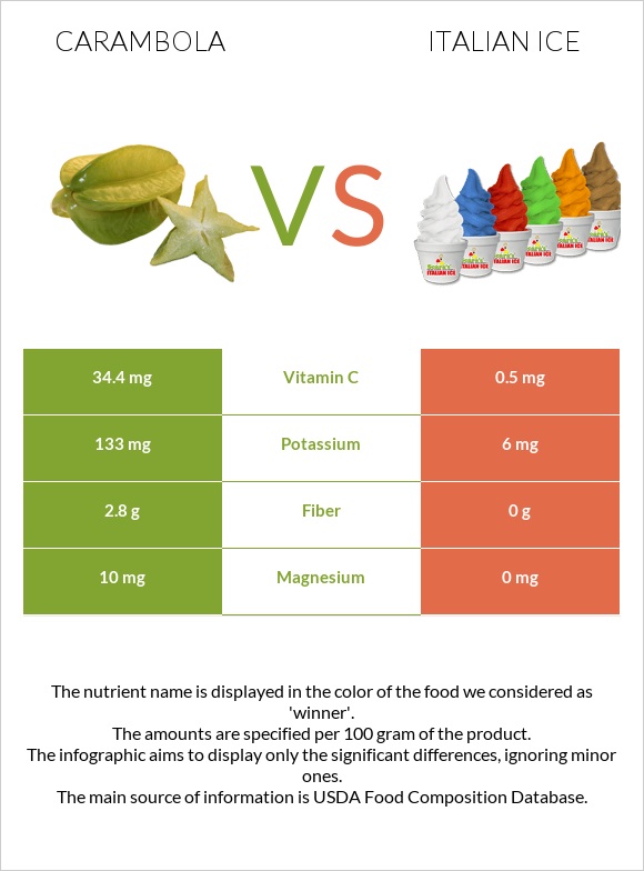 Carambola vs Իտալական սառույց infographic