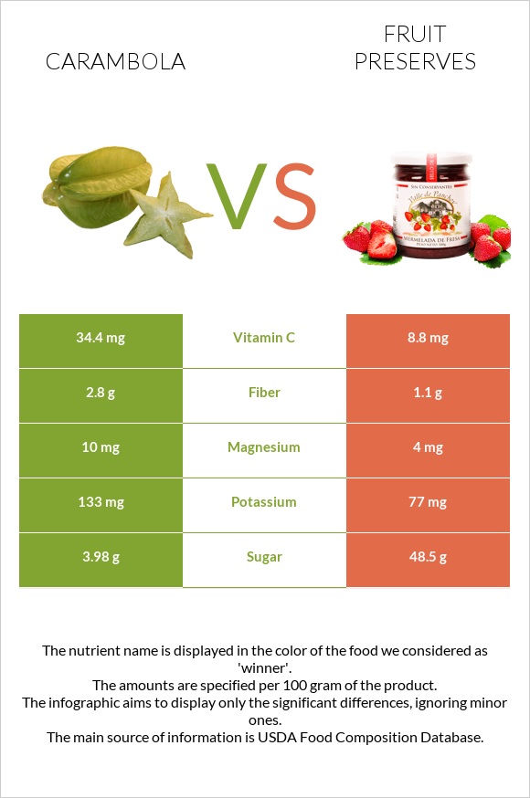 Carambola vs Fruit preserves infographic