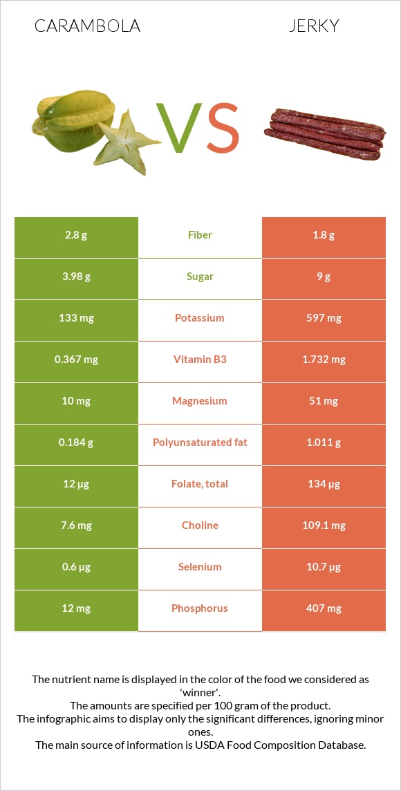 Carambola vs Ջերկի infographic