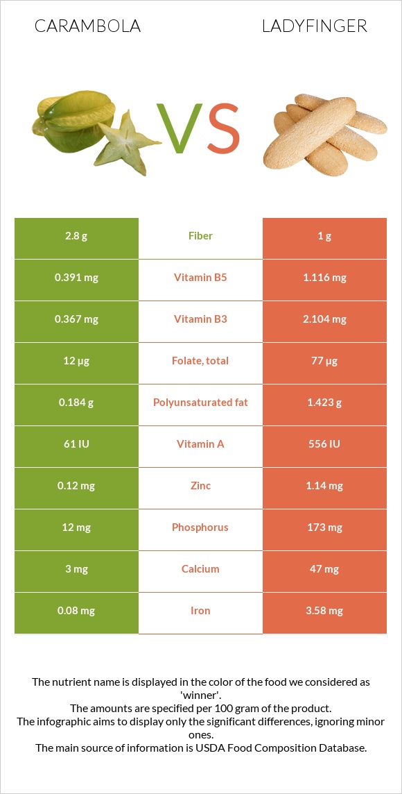 Carambola vs Ladyfinger infographic