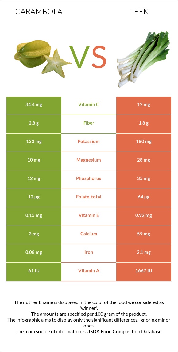 Carambola vs Leek infographic