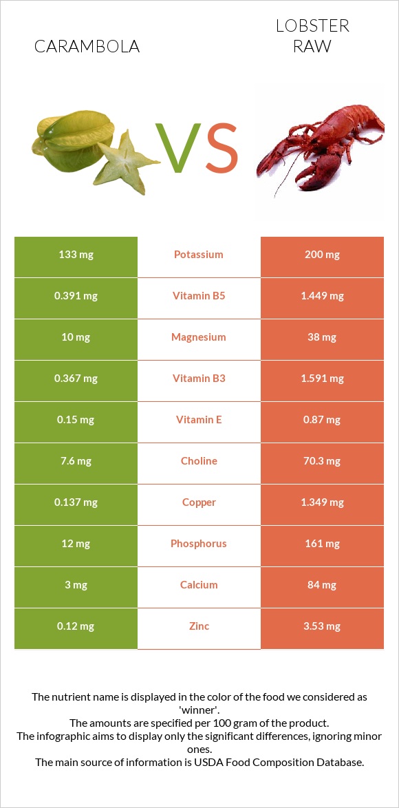 Carambola vs Lobster Raw infographic