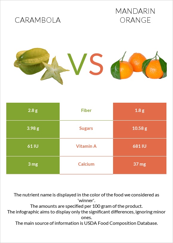 Carambola vs Mandarin orange infographic