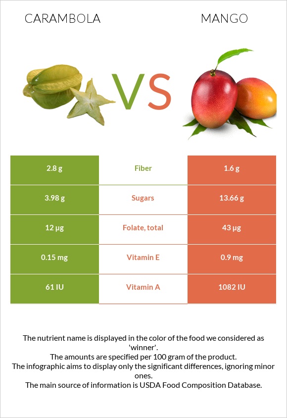 Carambola vs Mango infographic
