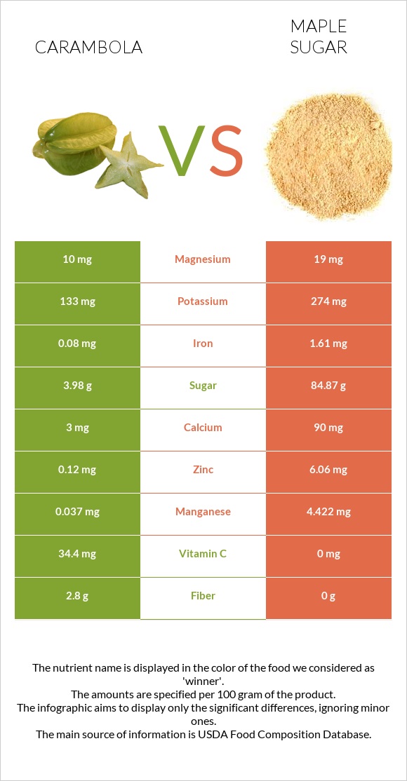 Carambola vs Թխկու շաքար infographic