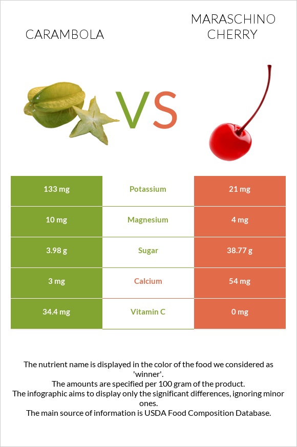 Carambola vs Maraschino cherry infographic