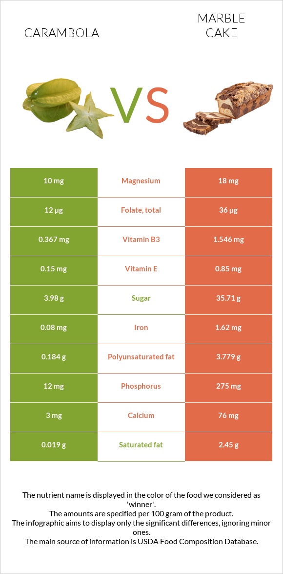 Carambola vs Marble cake infographic