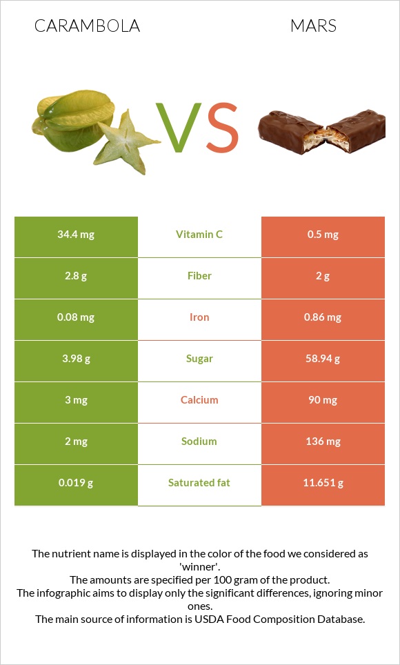 Carambola vs Mars infographic