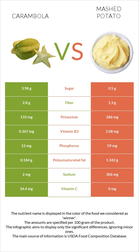 Carambola vs Mashed potato infographic