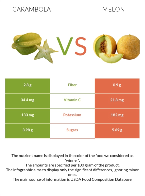 Carambola vs Melon infographic