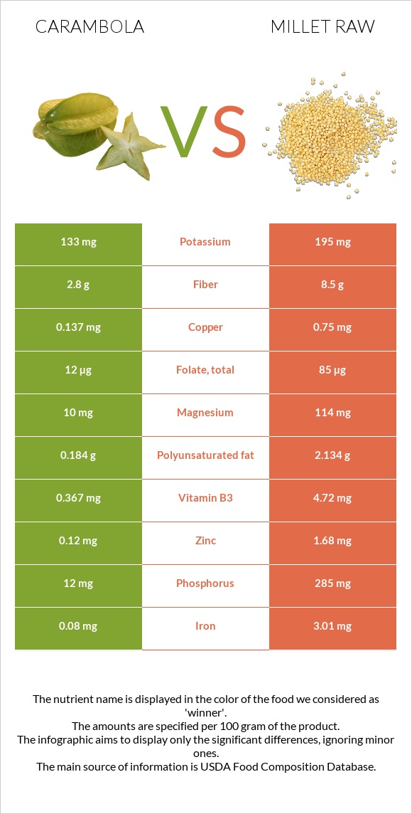 Carambola vs Millet raw infographic