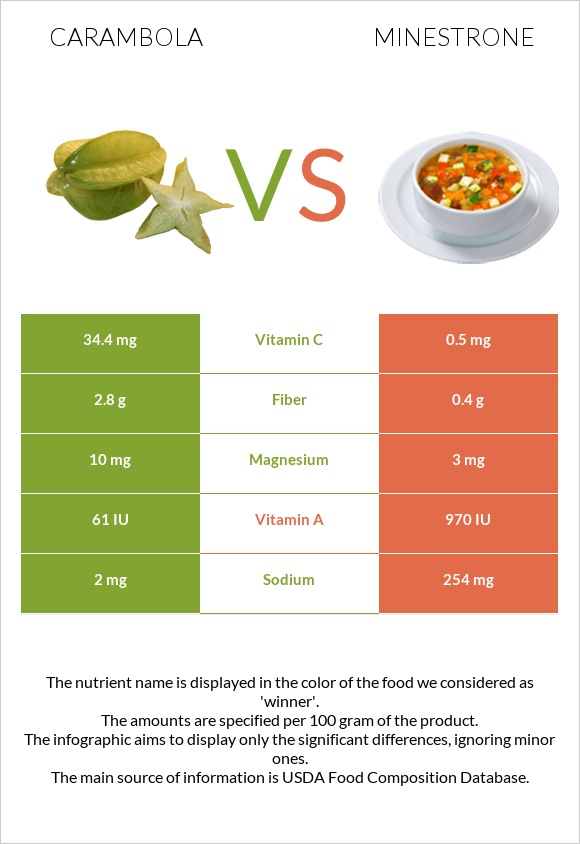 Carambola vs Մինեստրոնե infographic