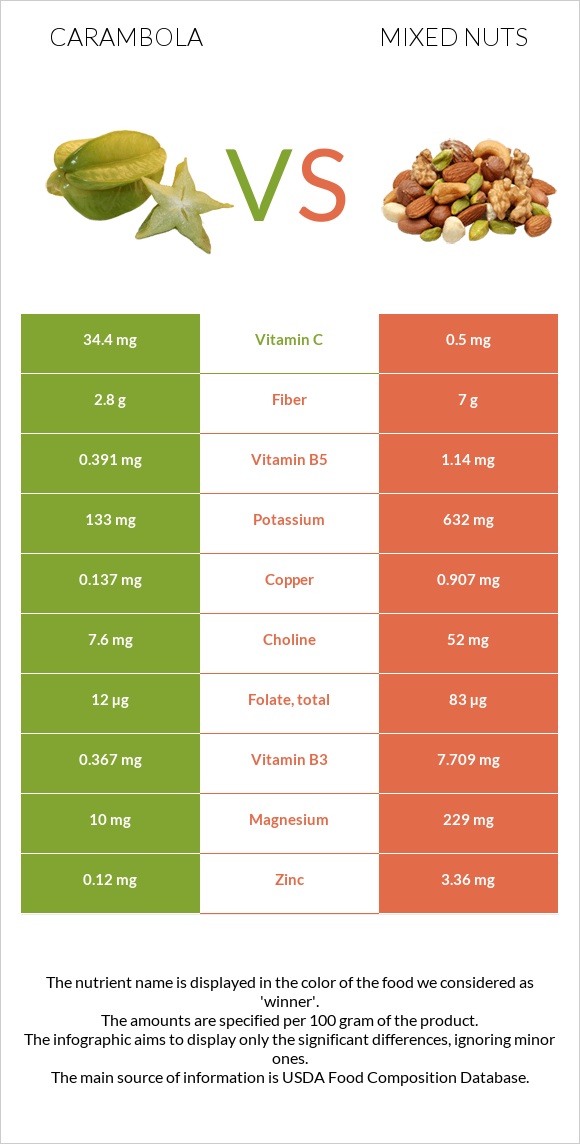 Carambola vs Mixed nuts infographic