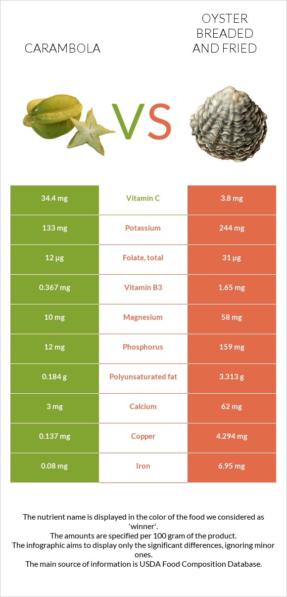 Carambola vs Ոստրե infographic