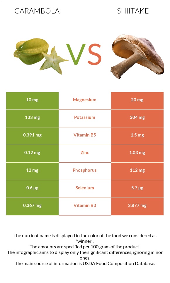 Carambola vs Shiitake infographic